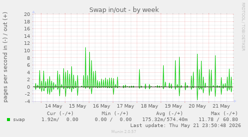 Swap in/out