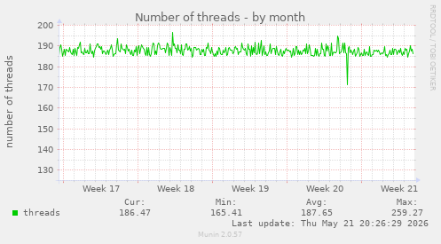 Number of threads