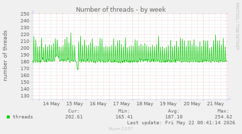 Number of threads