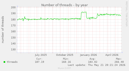Number of threads