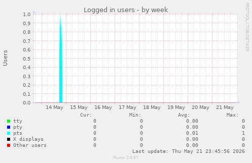 Logged in users