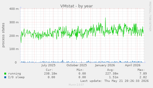 VMstat