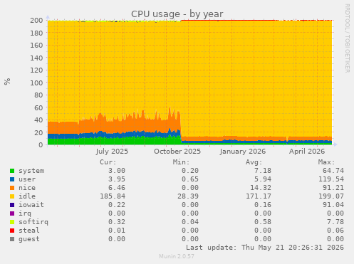 CPU usage