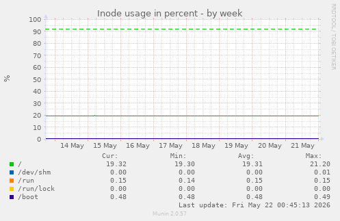 Inode usage in percent