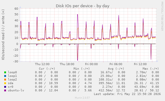 Disk IOs per device