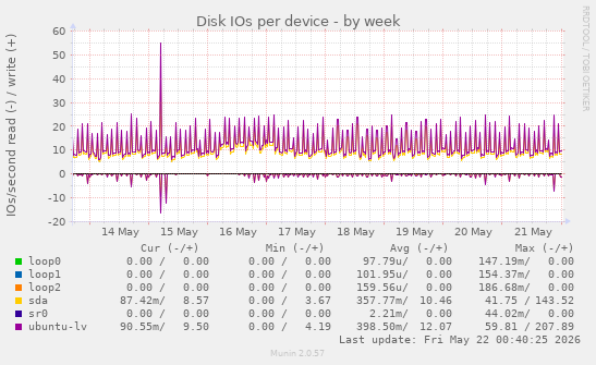 Disk IOs per device