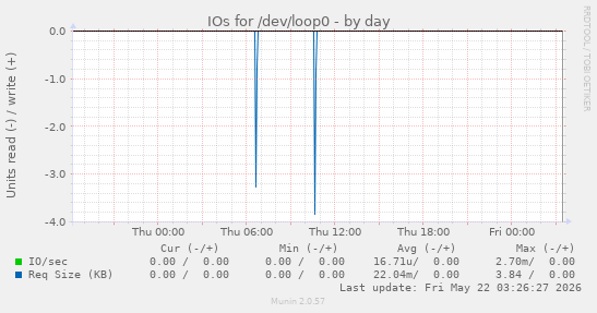 IOs for /dev/loop0