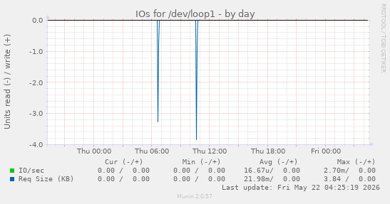 IOs for /dev/loop1
