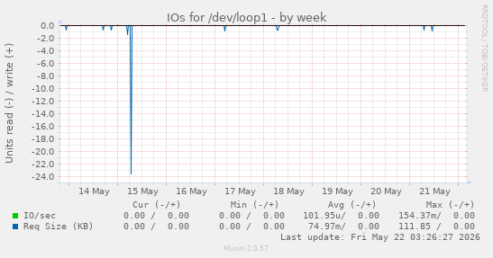 IOs for /dev/loop1