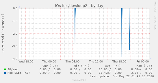 IOs for /dev/loop2
