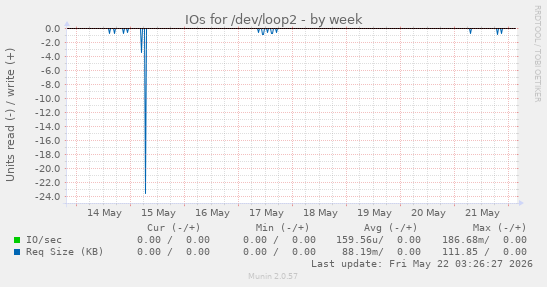 IOs for /dev/loop2