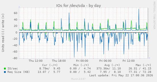 IOs for /dev/sda