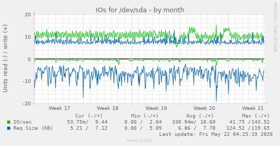 monthly graph