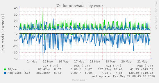 IOs for /dev/sda