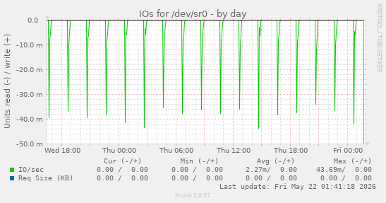 IOs for /dev/sr0
