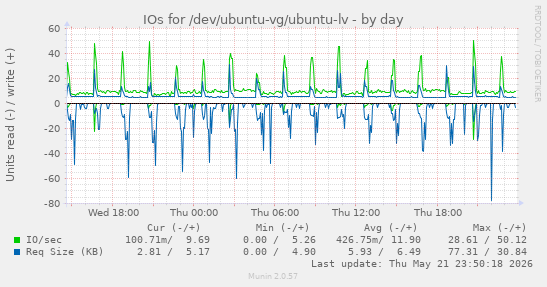 IOs for /dev/ubuntu-vg/ubuntu-lv