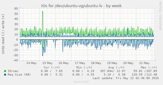 IOs for /dev/ubuntu-vg/ubuntu-lv