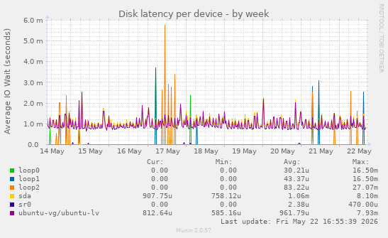 Disk latency per device
