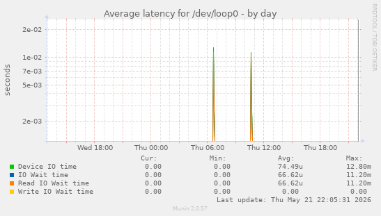 Average latency for /dev/loop0