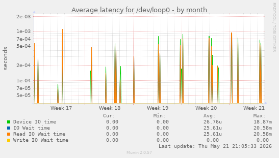 Average latency for /dev/loop0
