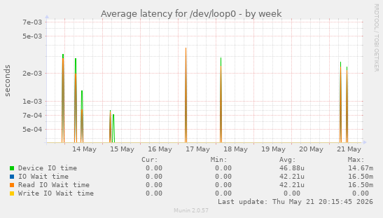 Average latency for /dev/loop0