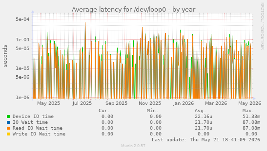 Average latency for /dev/loop0