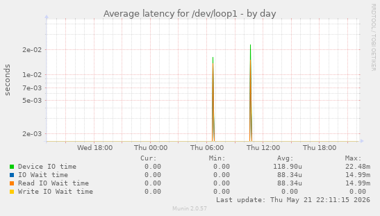 Average latency for /dev/loop1