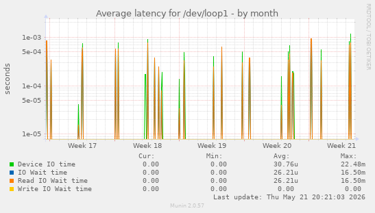 Average latency for /dev/loop1