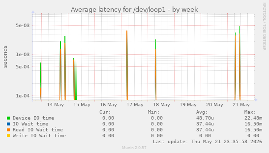 Average latency for /dev/loop1