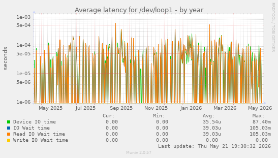 Average latency for /dev/loop1
