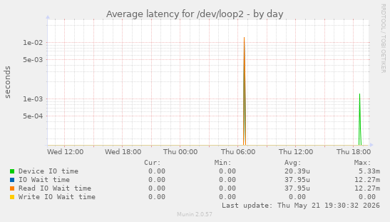 Average latency for /dev/loop2
