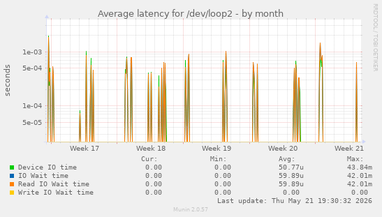 Average latency for /dev/loop2