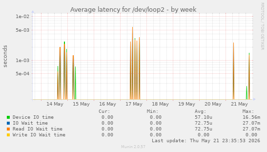 Average latency for /dev/loop2