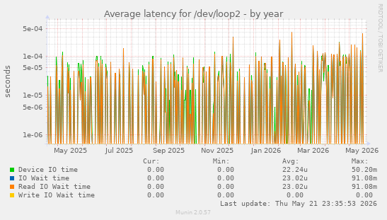 Average latency for /dev/loop2