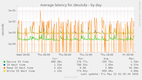 Average latency for /dev/sda