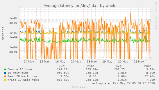 Average latency for /dev/sda