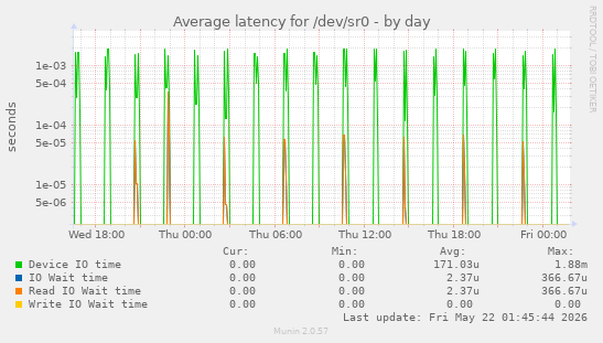 Average latency for /dev/sr0
