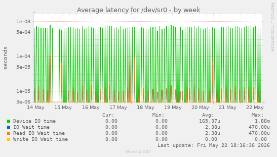 Average latency for /dev/sr0
