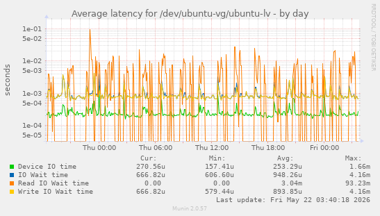 Average latency for /dev/ubuntu-vg/ubuntu-lv