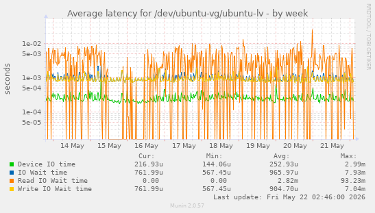 Average latency for /dev/ubuntu-vg/ubuntu-lv