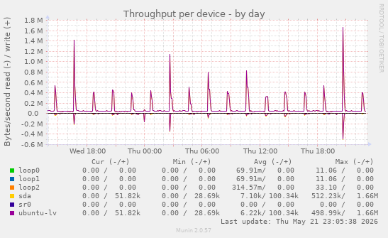 Throughput per device