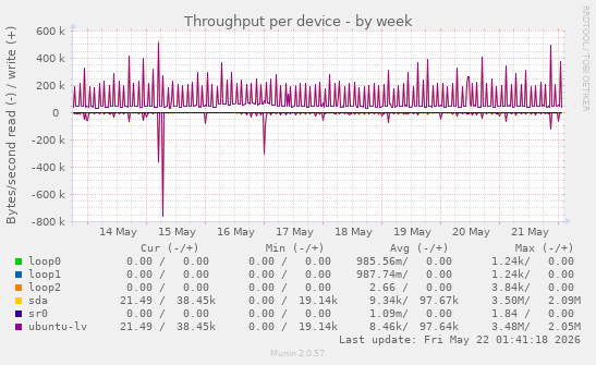 Throughput per device