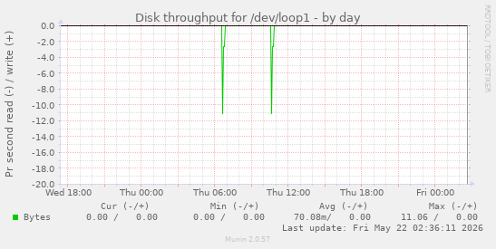Disk throughput for /dev/loop1