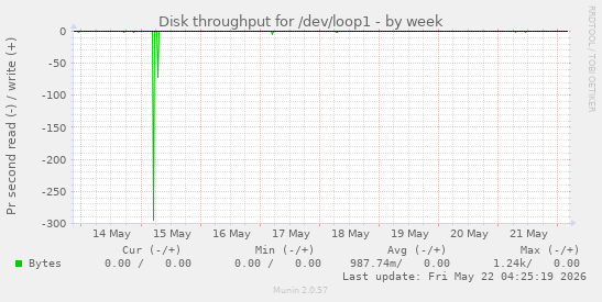 Disk throughput for /dev/loop1