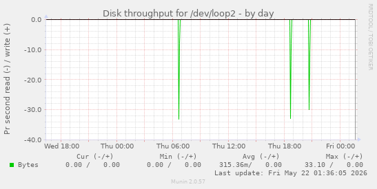 Disk throughput for /dev/loop2