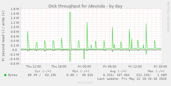 Disk throughput for /dev/sda