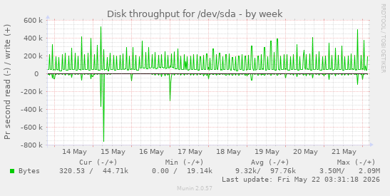 Disk throughput for /dev/sda