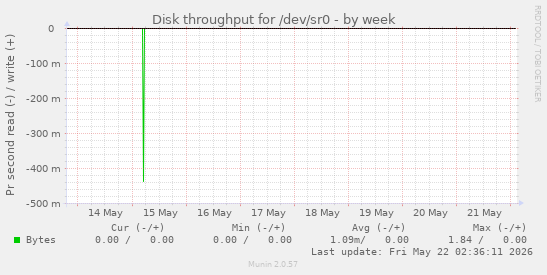 Disk throughput for /dev/sr0