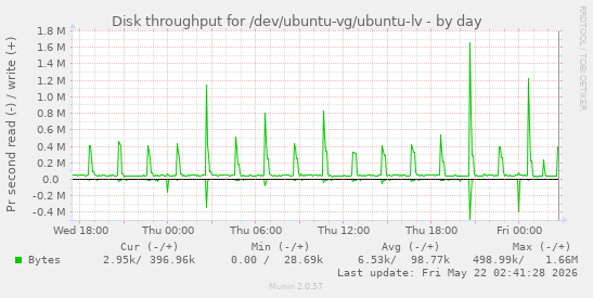Disk throughput for /dev/ubuntu-vg/ubuntu-lv