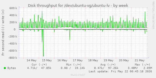 Disk throughput for /dev/ubuntu-vg/ubuntu-lv